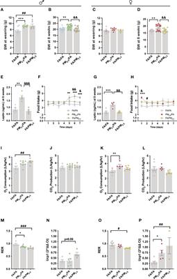 Maternal exposure to air pollution alters energy balance transiently according to gender and changes gut microbiota